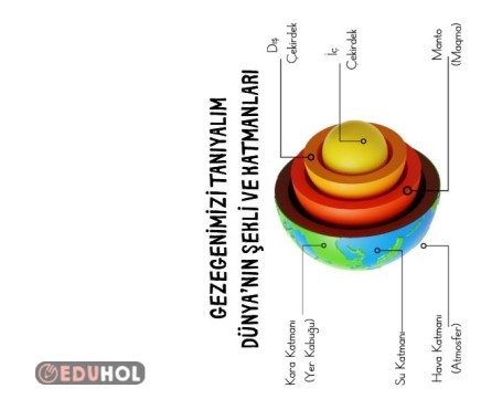 3.SINIF DÜNYA'NIN KATMANLARI PANO
