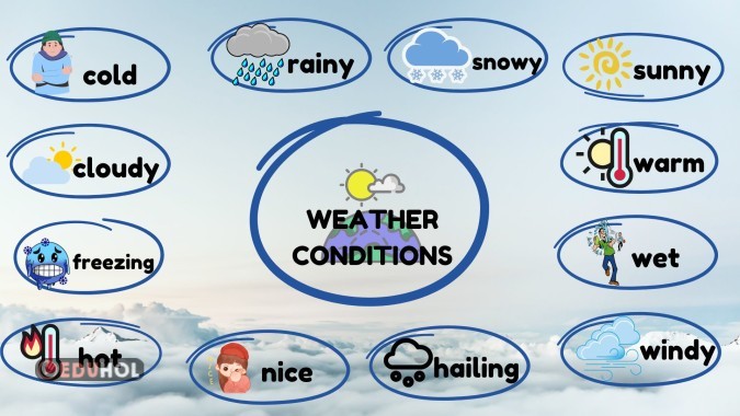 WEATHER CONDITIONS VOCABULARY MIND MAP