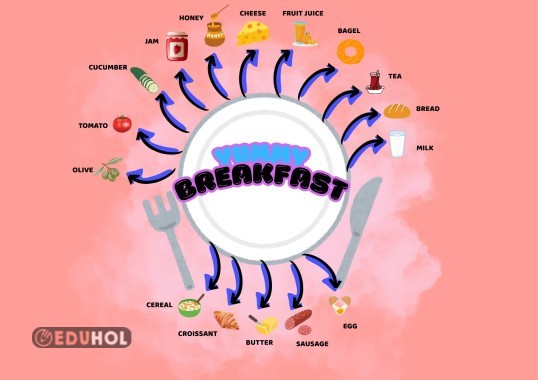 YUMMY BREAKFAST VOCABULARY MIND MAP
