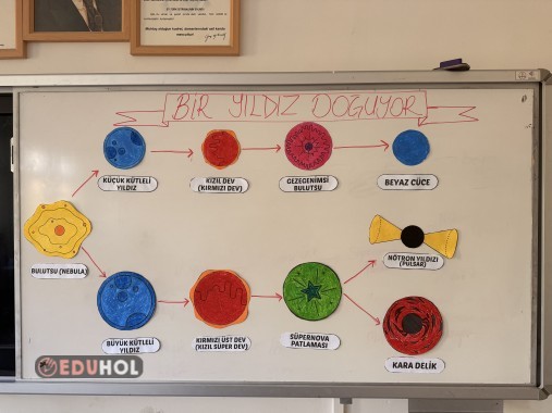 Yıldızların Yaşam Süreci