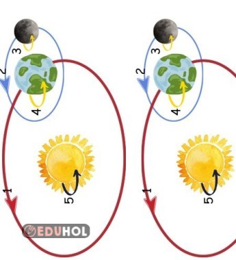 Dünya, Güneş ve Ayın hareketleri - Defter görseli