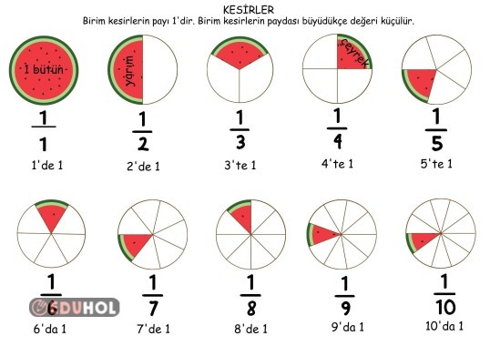 Kesirler- Basit Kesir- Birim Kesir