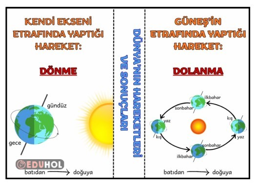 Dünya'nın hareketleri ve sonuçları
