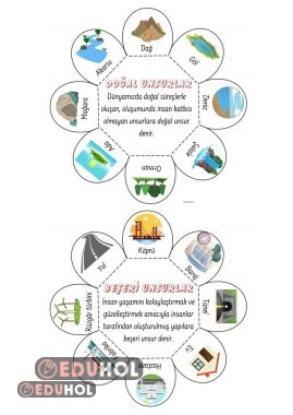 Doğal Beşeri Unsurlar interaktif defter çalışması