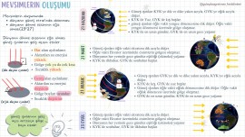 Mevsimlerin oluşumu afiş