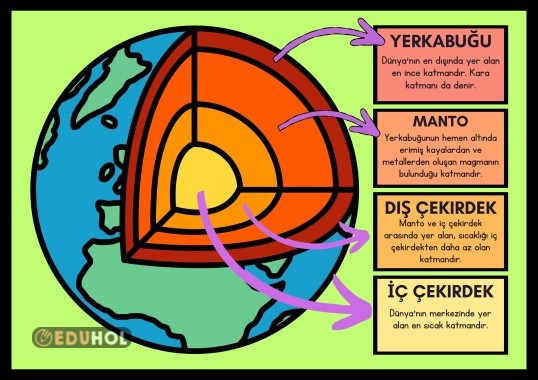 Dünya'nın Katmanları