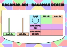 Basamak Değeri Yaz-Sil
