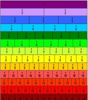 4.SINIF MATEMATİK BİRİM KESİR TABLOSU