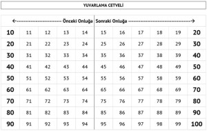 2. Sınıf Onluğa Yuvarlama Cetveli