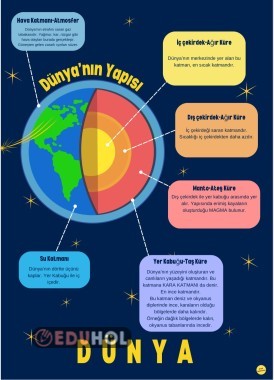 Dünya'nın Katmanları bilgi afişi