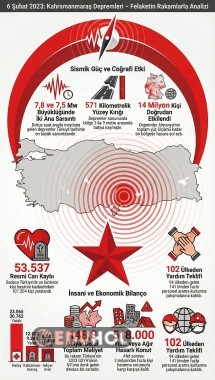 6 Şubat Depremi Felaketin Rakamlarla Analizi