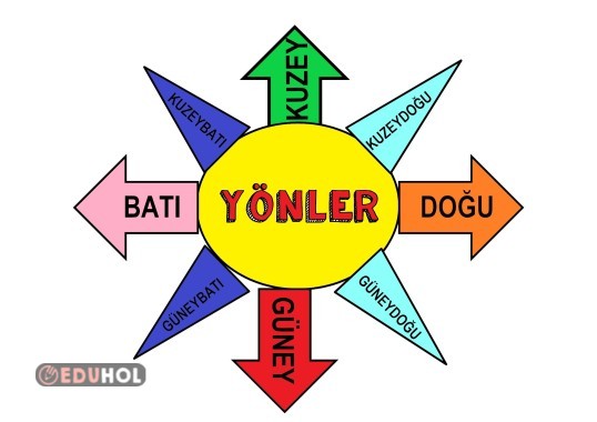ANA VE ARA YÖNLER -PANO ÇALIŞMASI(RENKLİ)