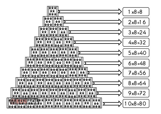 SEKİZER ÇARPIM TABLOSU