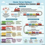 Anlamına Göre Cümleler