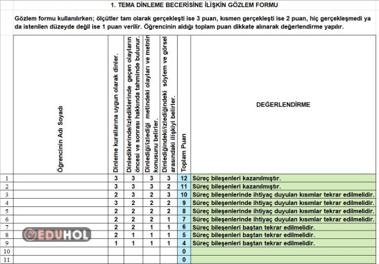 35 KİŞİLİK DİNLEME SÜREÇ DEĞERLENDİRME ÖLÇEĞİ(FORMÜLLÜ)