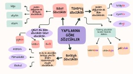 Basit,türemiş,birleşik sözcükler